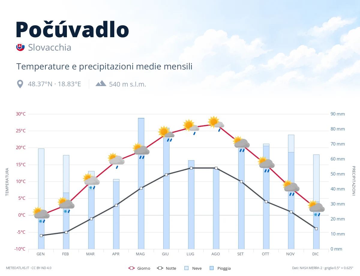 Počúvadlo - temperature e precipitazioni medie mensili