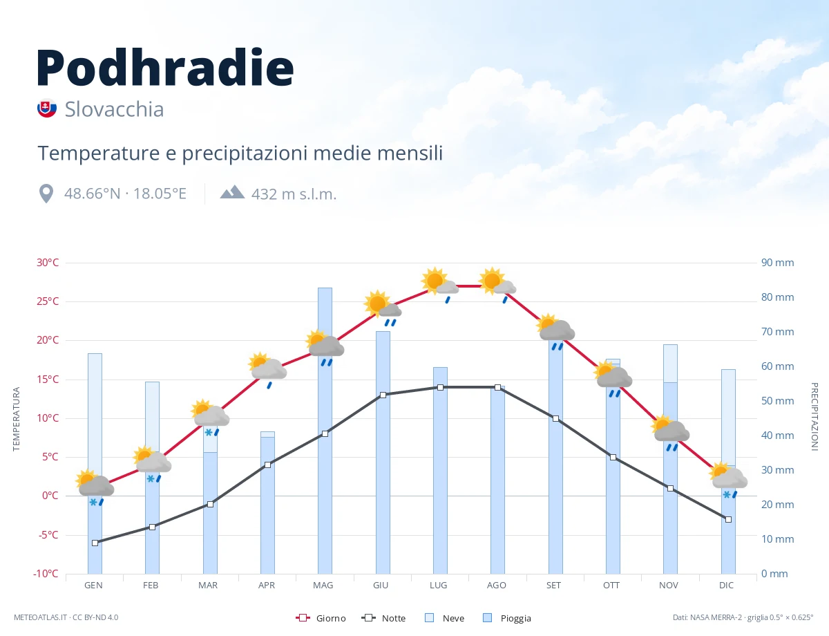 Podhradie - temperature e precipitazioni medie mensili