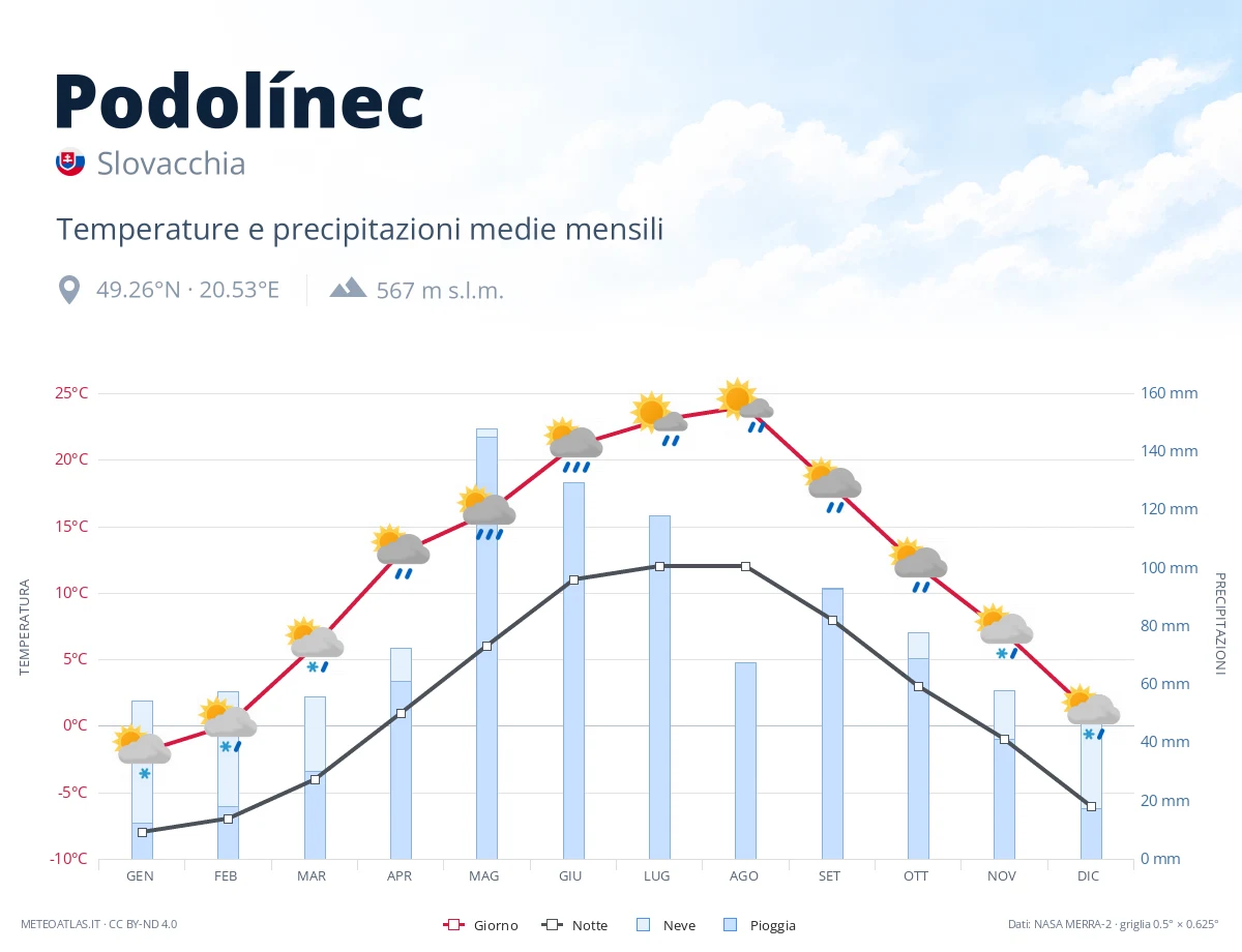 Podolínec - temperature e precipitazioni medie mensili