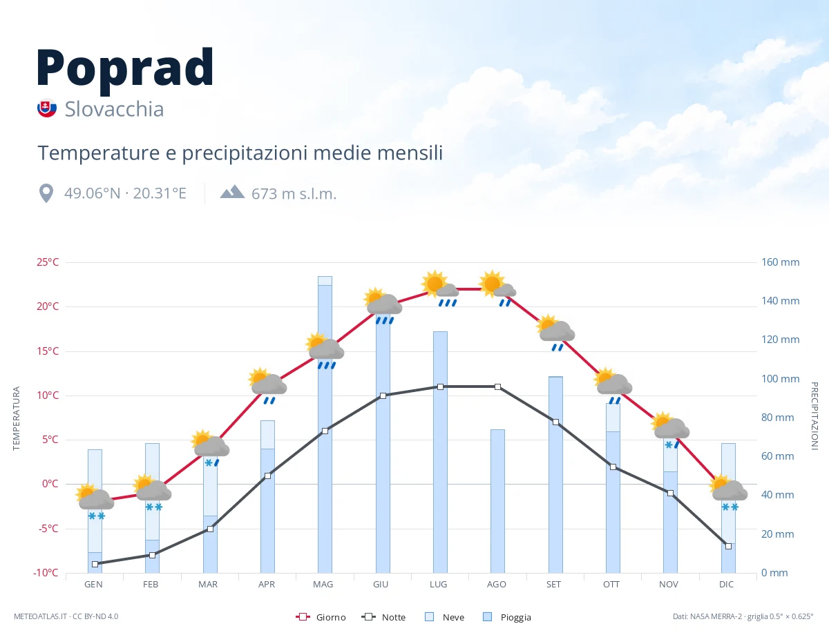 Poprad - temperature e precipitazioni medie mensili
