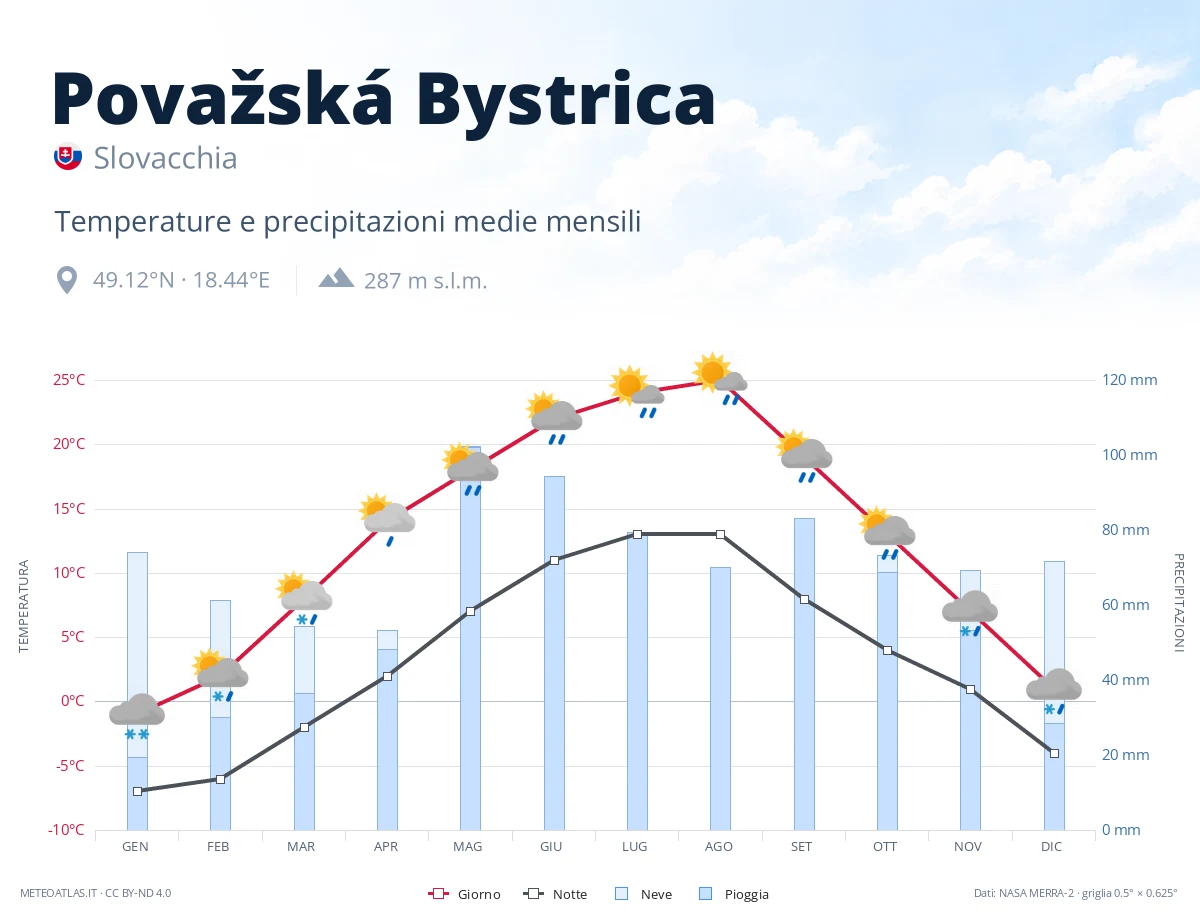 Považská Bystrica - temperature e precipitazioni medie mensili