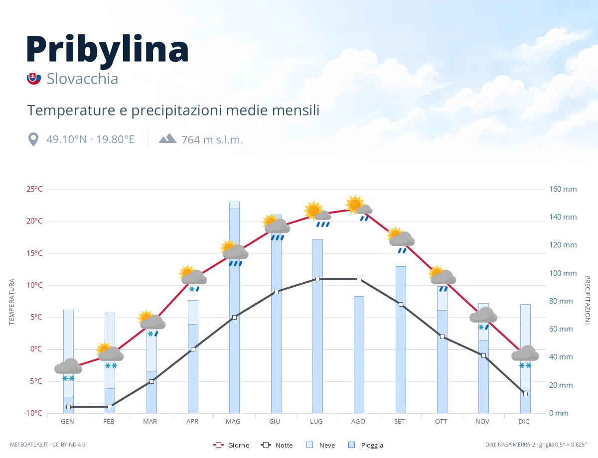 Pribylina - temperature e precipitazioni medie mensili