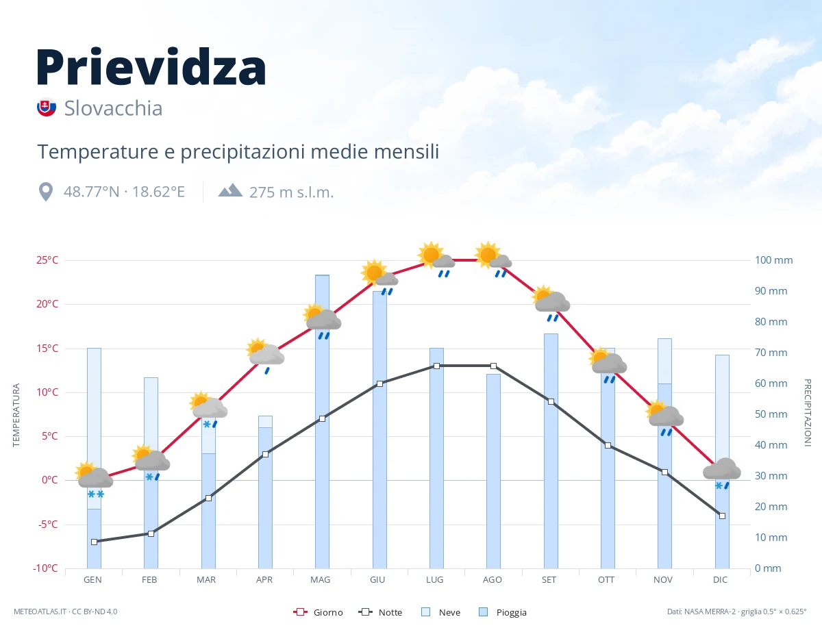 Prievidza - temperature e precipitazioni medie mensili