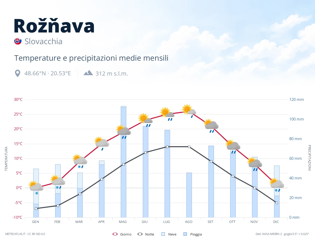 Rožňava - temperature e precipitazioni medie mensili