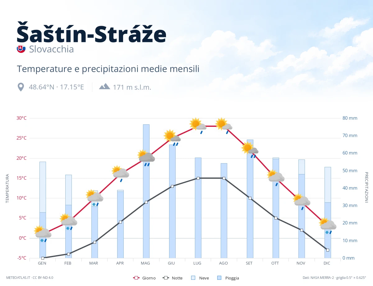 Šaštín-Stráže - temperature e precipitazioni medie mensili