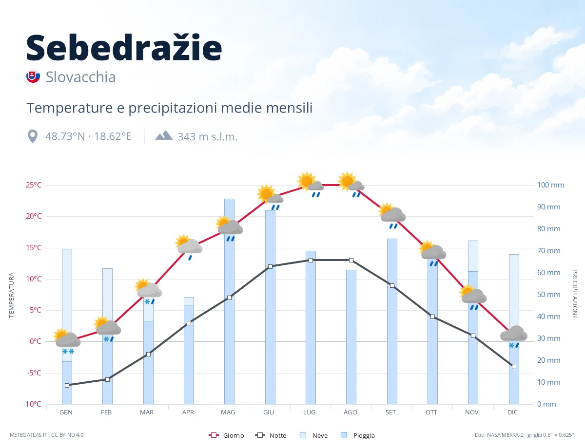 Sebedražie - temperature e precipitazioni medie mensili