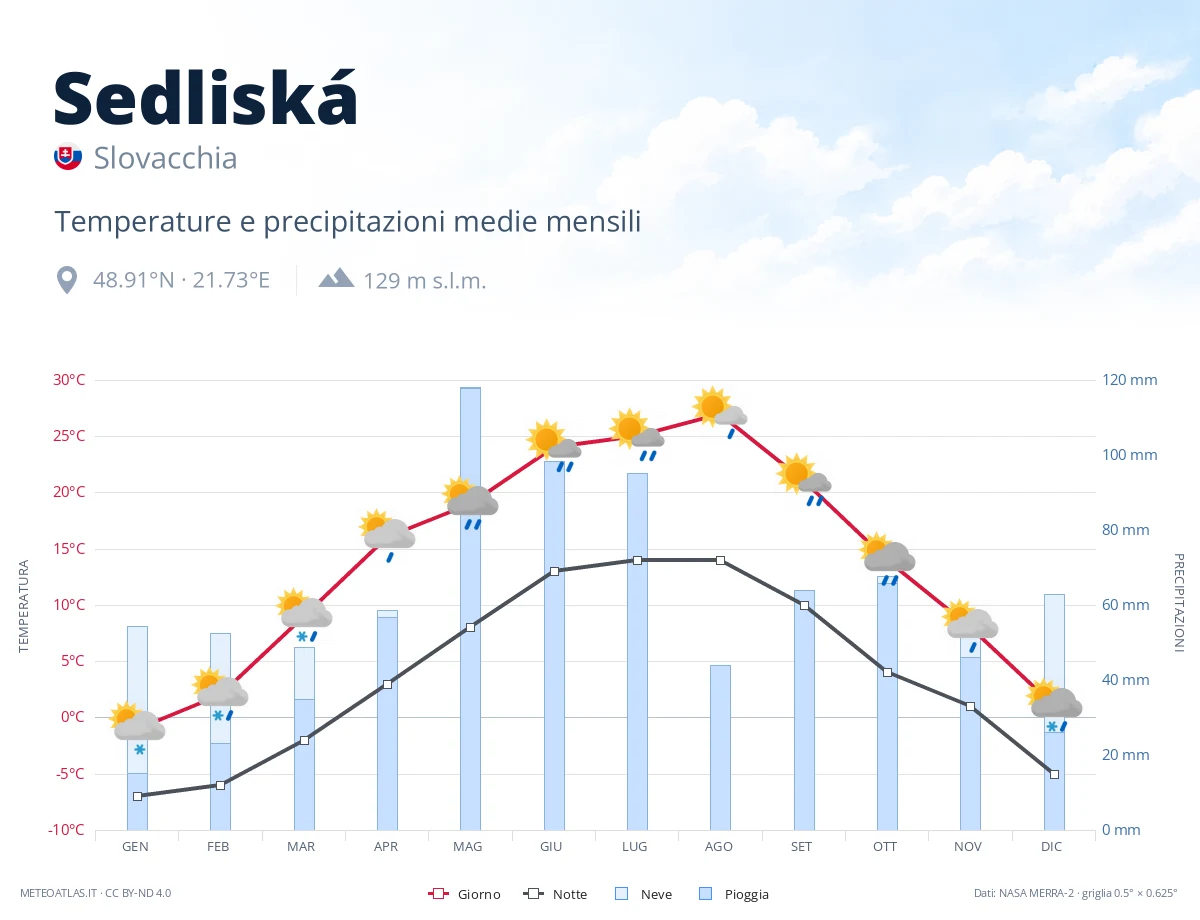 Sedliská - temperature e precipitazioni medie mensili