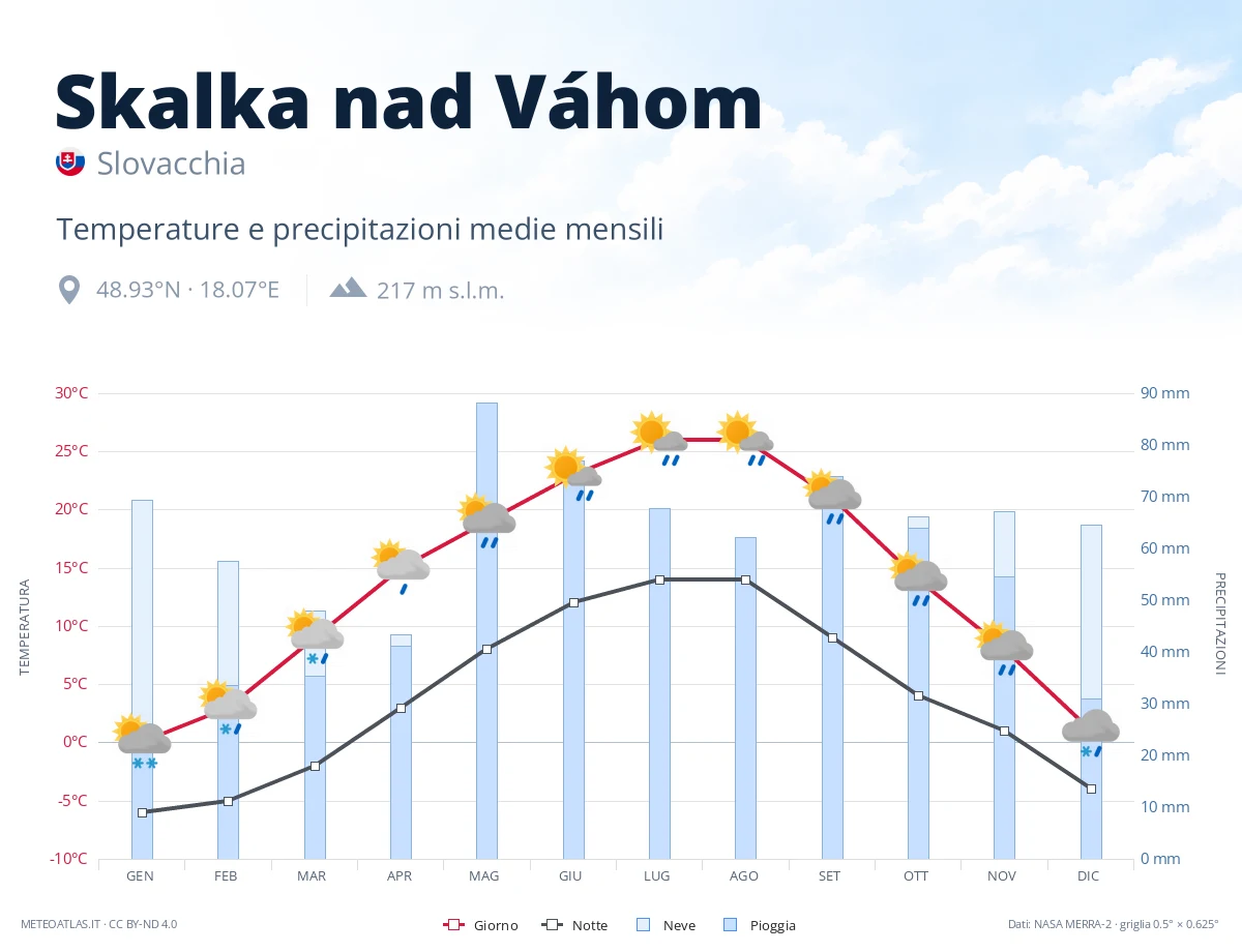 Skalka nad Váhom - temperature e precipitazioni medie mensili