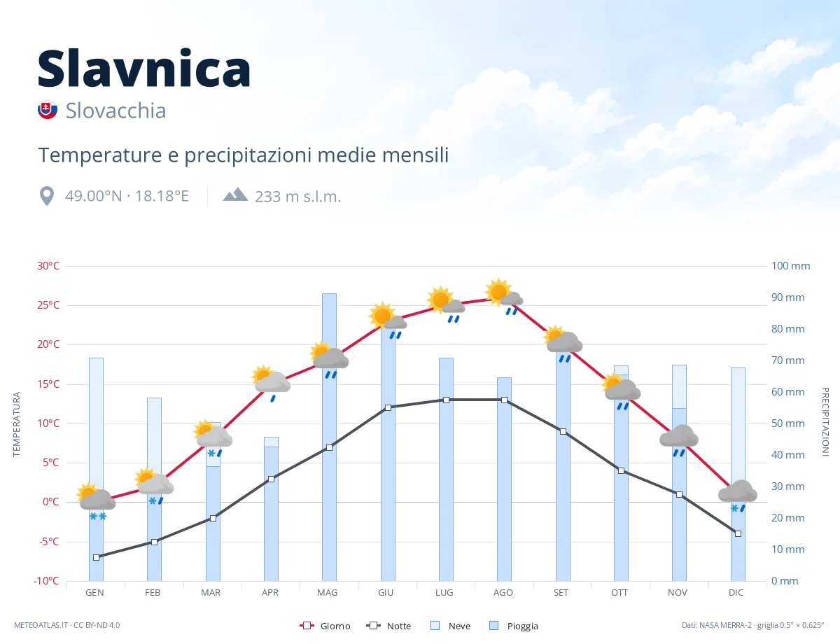 Slavnica - temperature e precipitazioni medie mensili