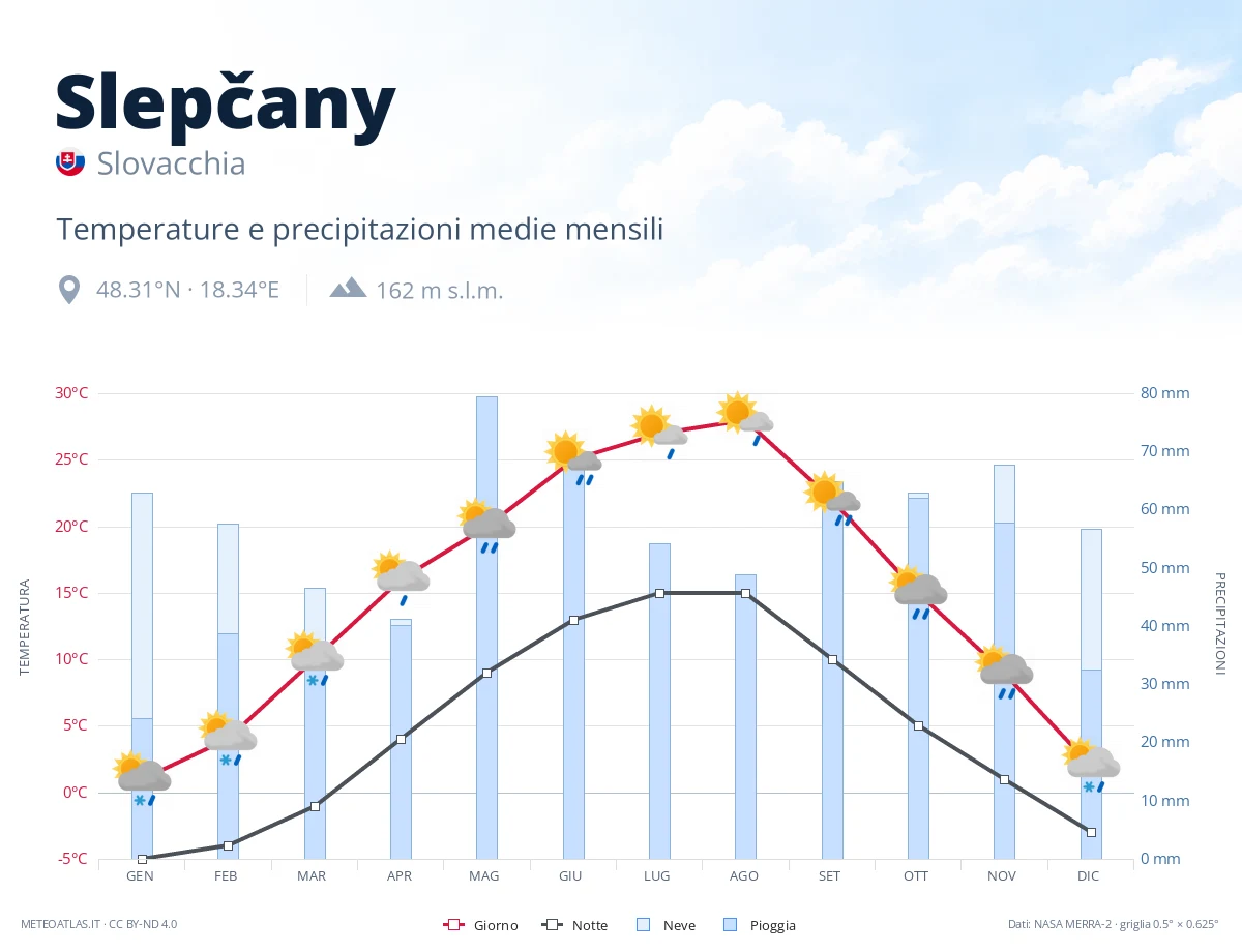 Slepčany - temperature e precipitazioni medie mensili
