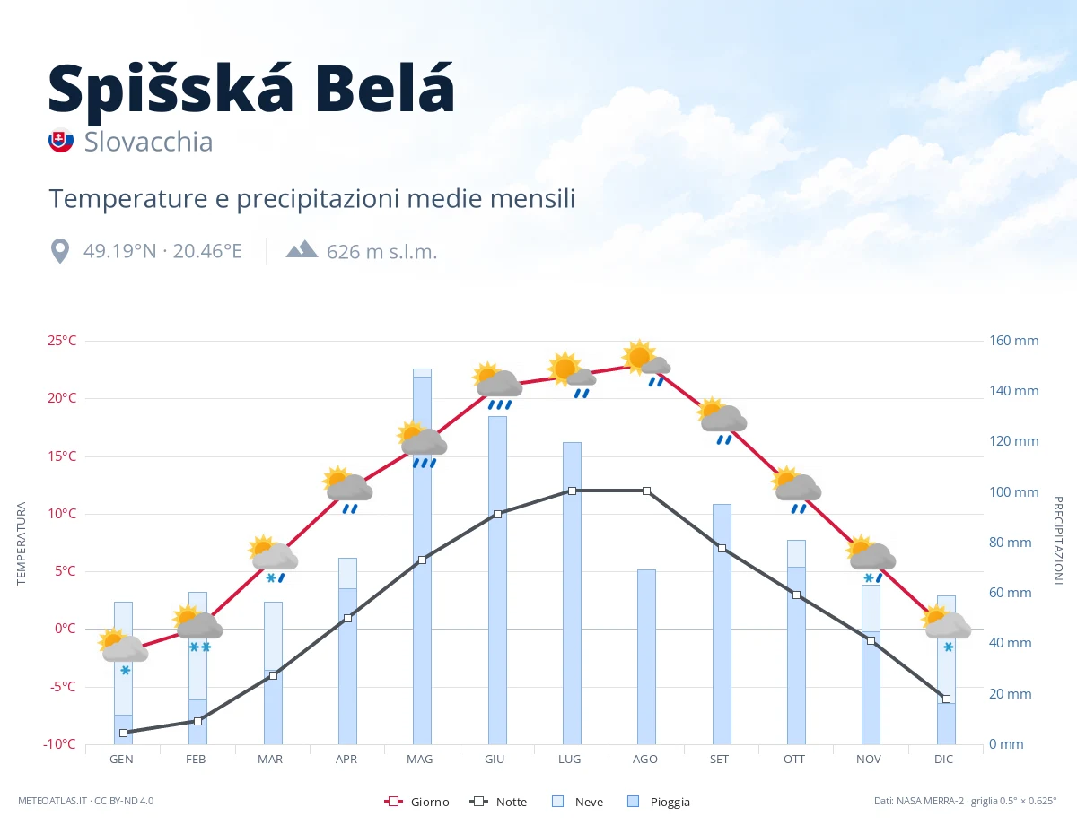 Spišská Belá - temperature e precipitazioni medie mensili