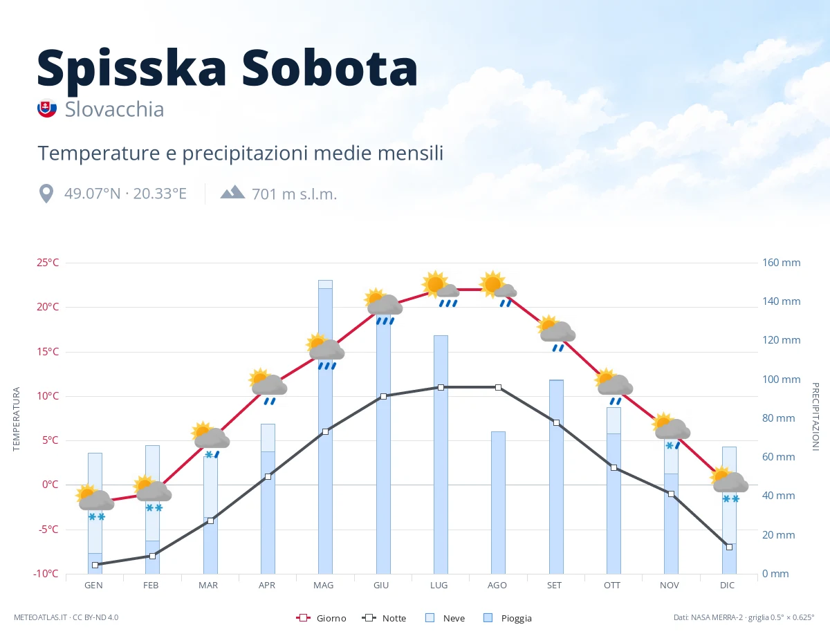 Spisska Sobota - temperature e precipitazioni medie mensili