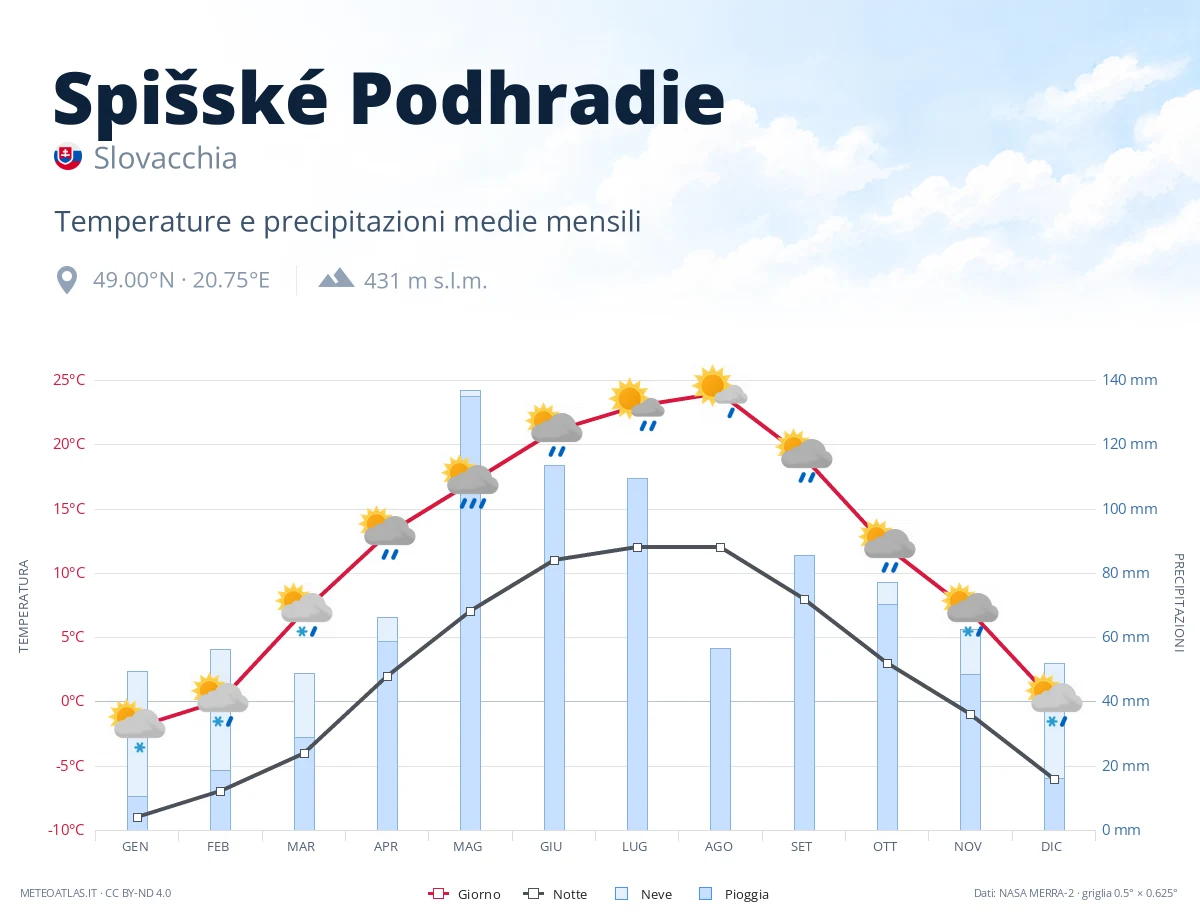 Spišské Podhradie - temperature e precipitazioni medie mensili