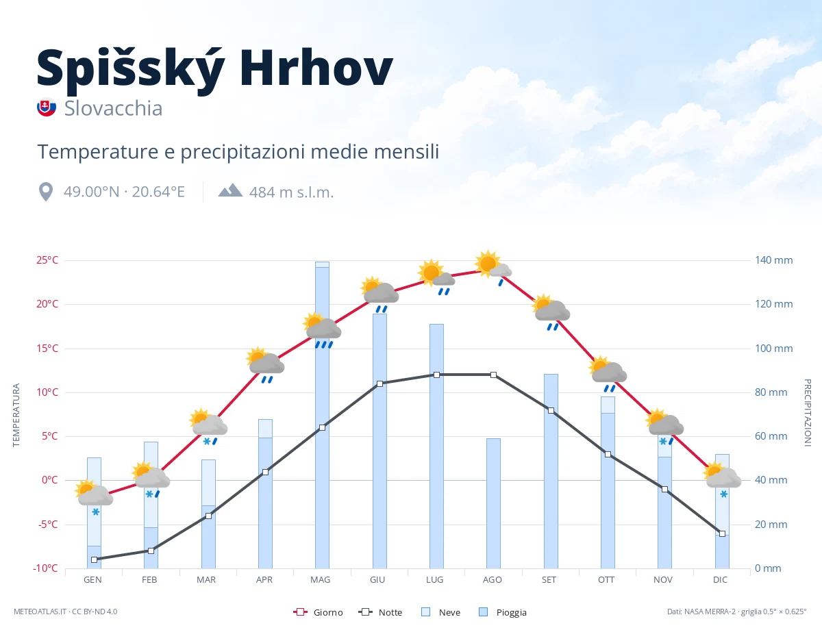 Spišský Hrhov - temperature e precipitazioni medie mensili