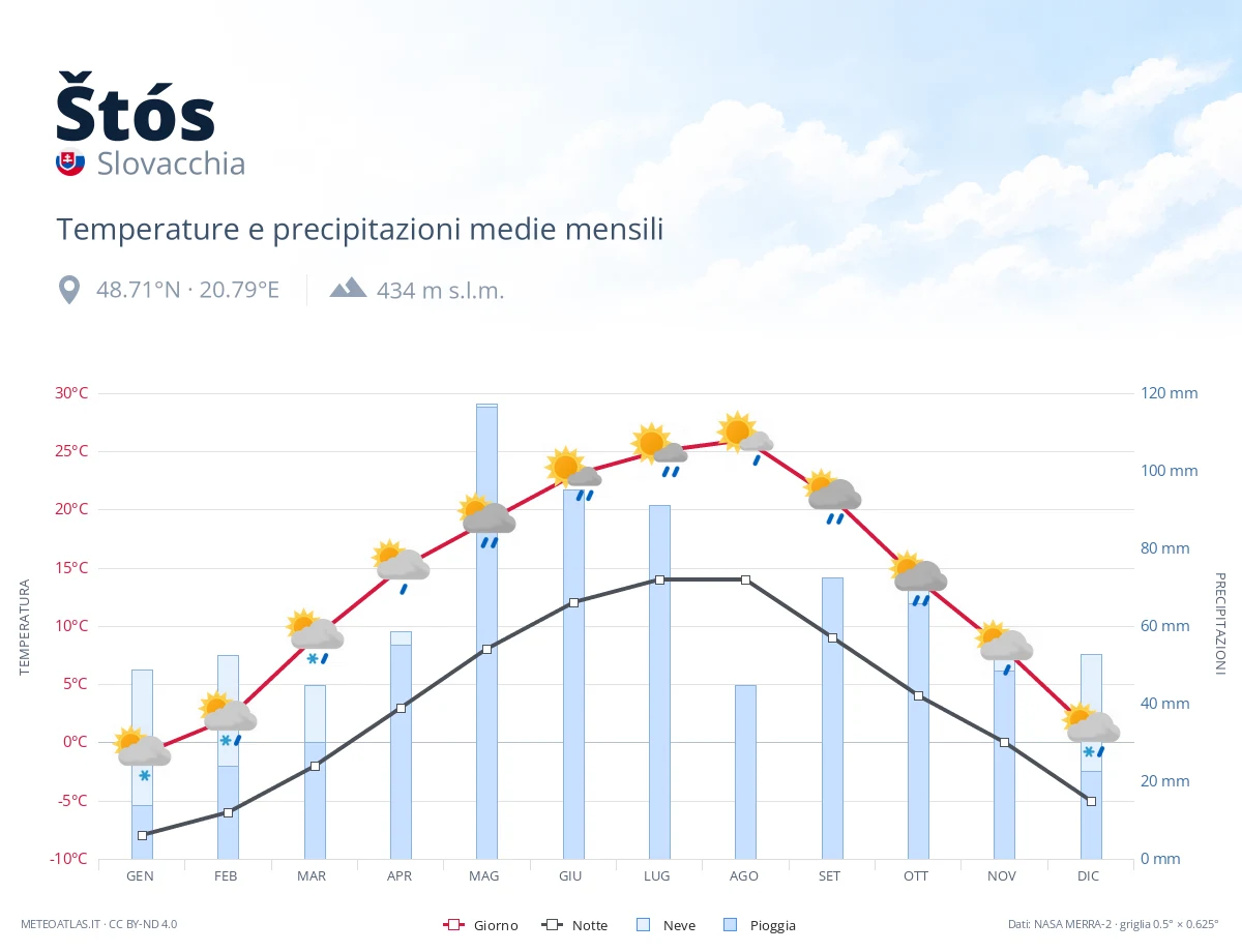 Štós - temperature e precipitazioni medie mensili