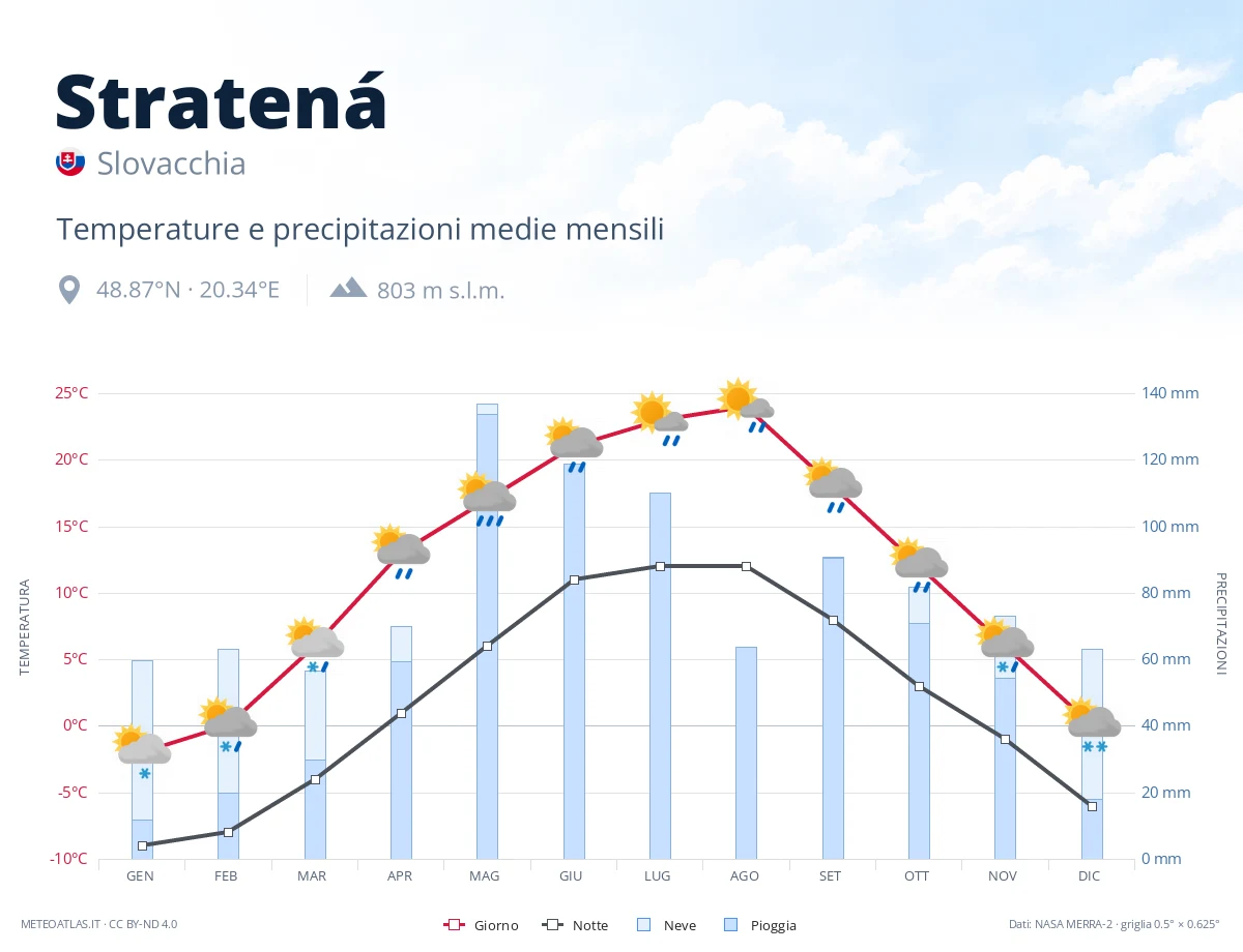 Stratená - temperature e precipitazioni medie mensili