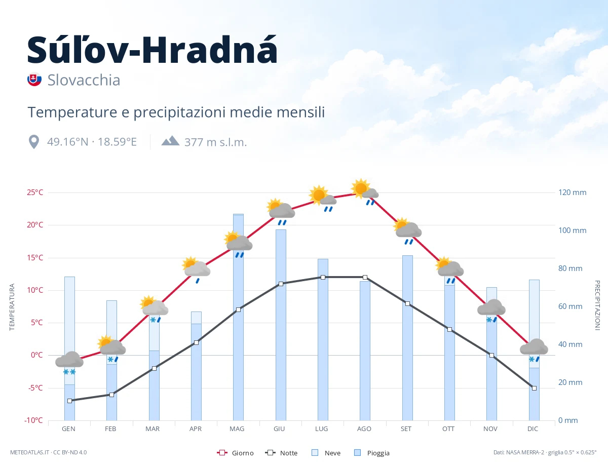 Súľov-Hradná - temperature e precipitazioni medie mensili