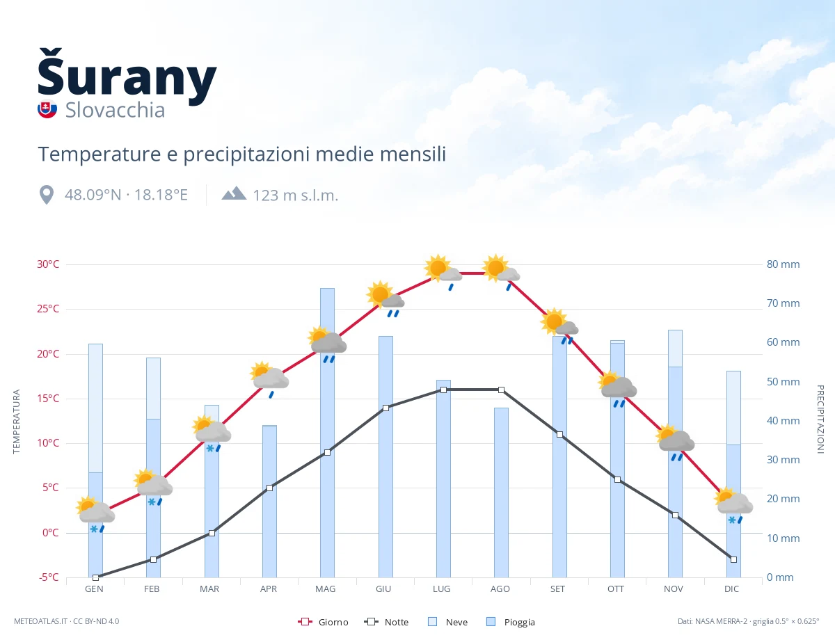 Šurany - temperature e precipitazioni medie mensili