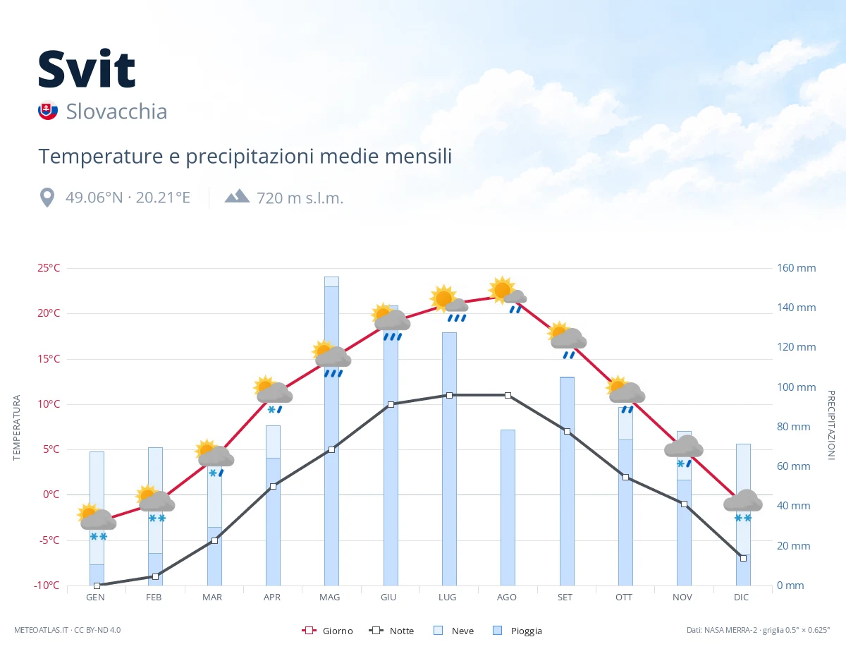 Svit - temperature e precipitazioni medie mensili