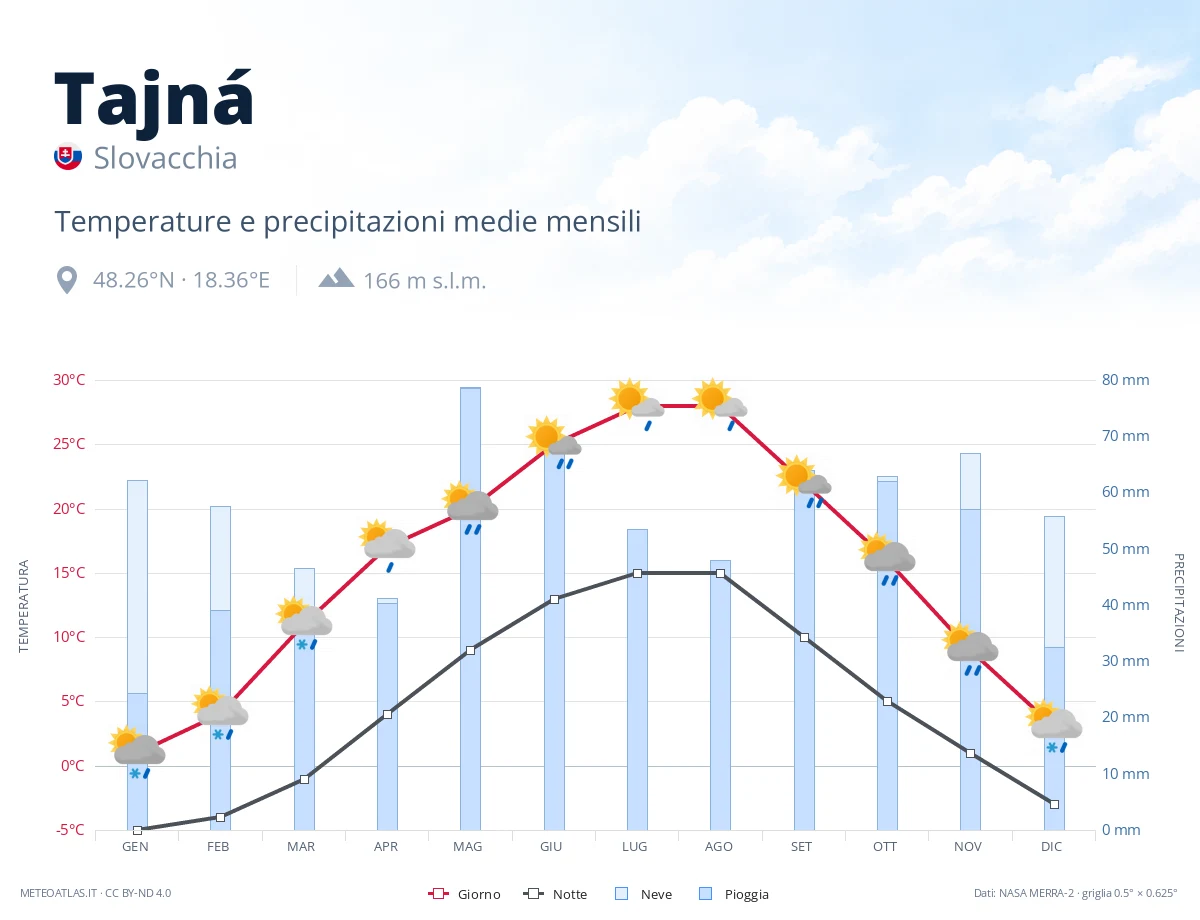Tajná - temperature e precipitazioni medie mensili