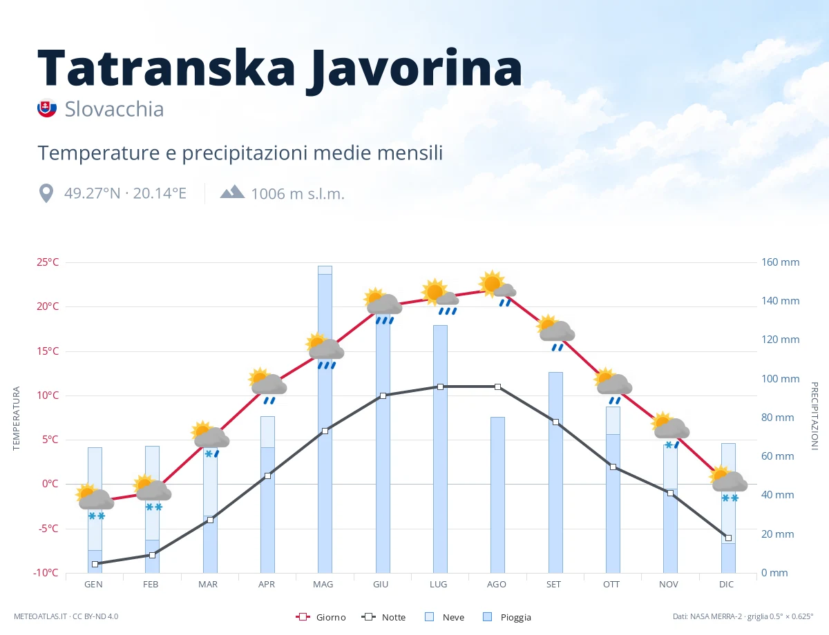 Tatranska Javorina - temperature e precipitazioni medie mensili