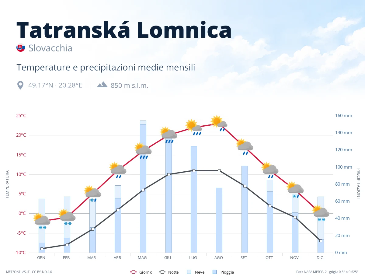 Tatranská Lomnica - temperature e precipitazioni medie mensili