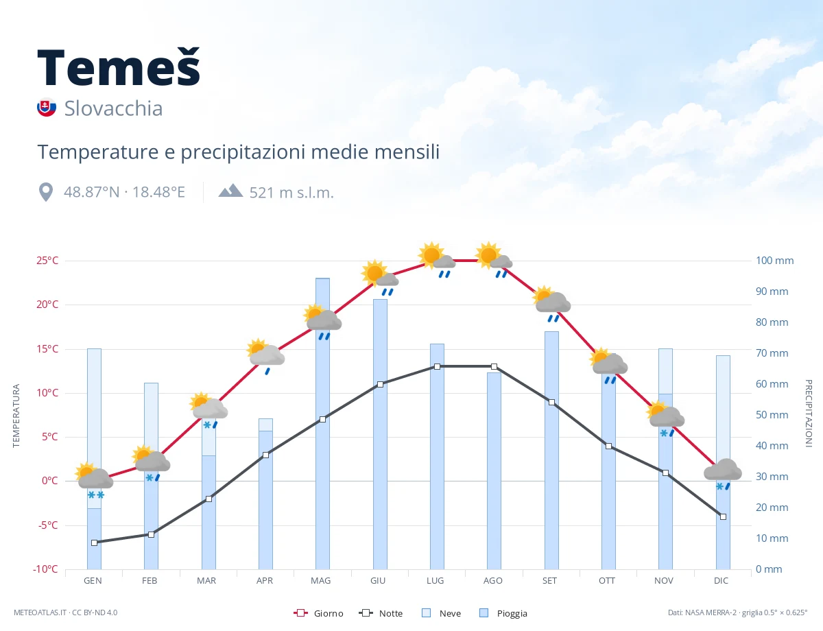 Temeš - temperature e precipitazioni medie mensili