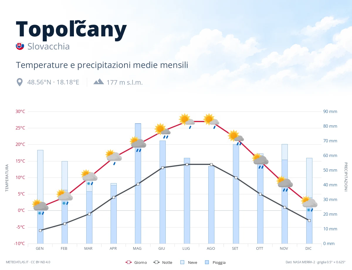 Topoľčany - temperature e precipitazioni medie mensili