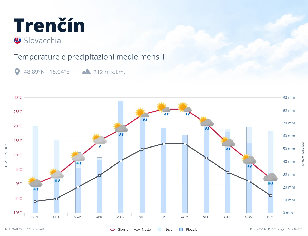 Trenčín - temperature e precipitazioni medie mensili