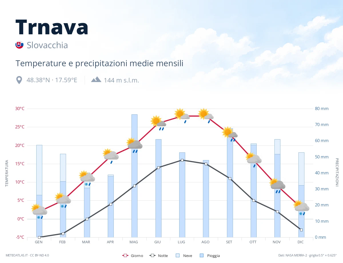 Trnava - temperature e precipitazioni medie mensili