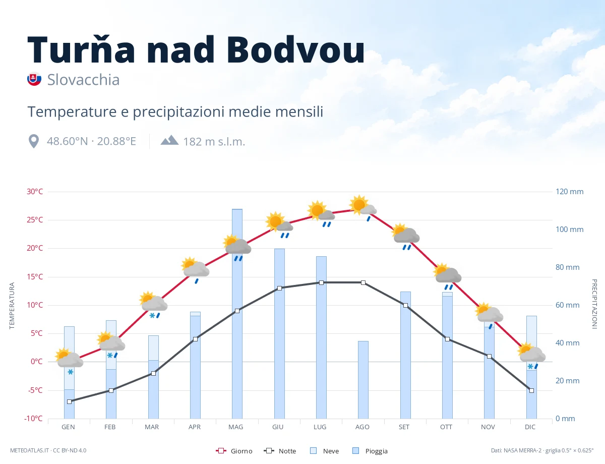 Turňa nad Bodvou - temperature e precipitazioni medie mensili