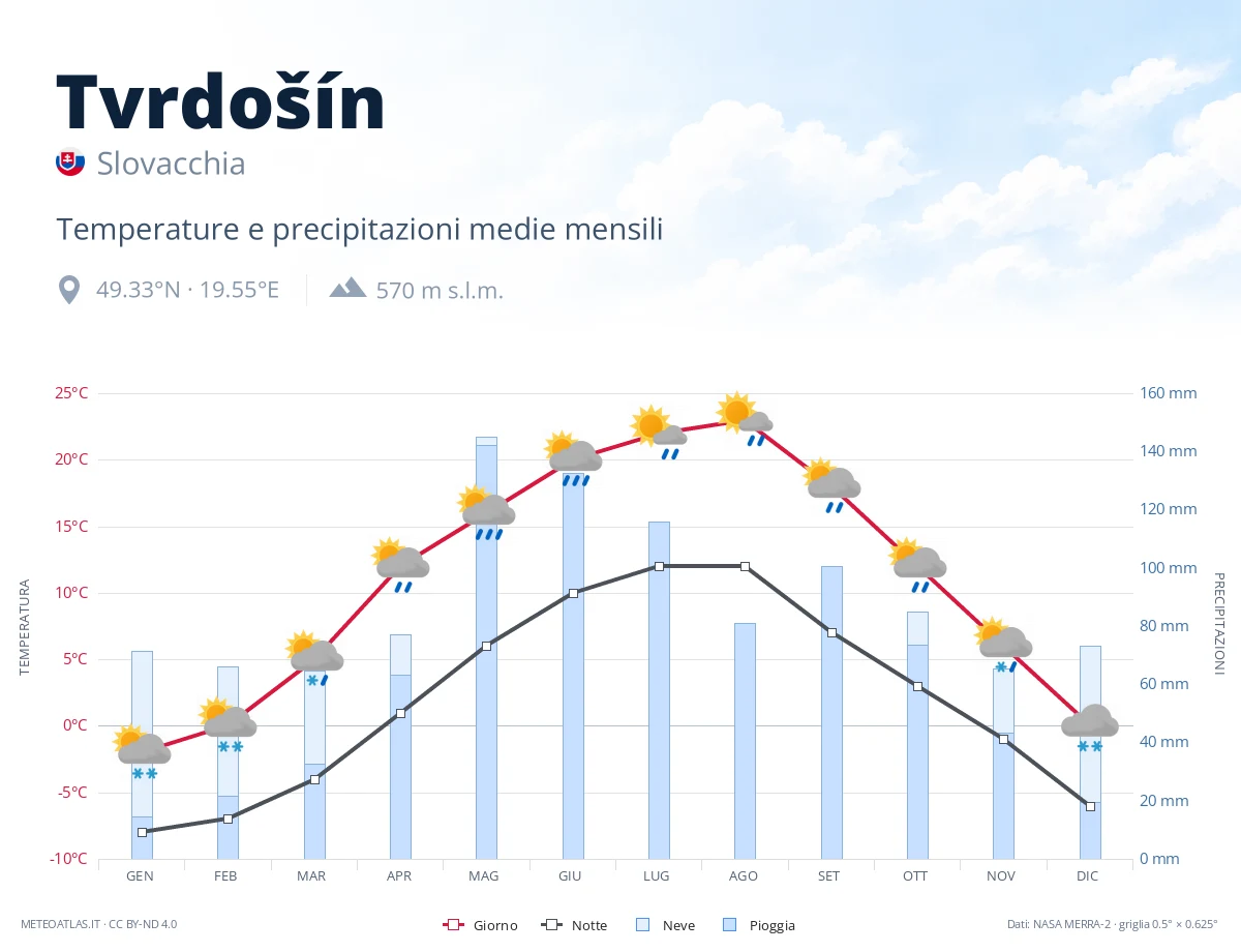 Tvrdošín - temperature e precipitazioni medie mensili