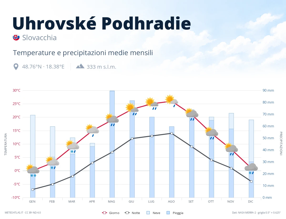 Uhrovské Podhradie - temperature e precipitazioni medie mensili