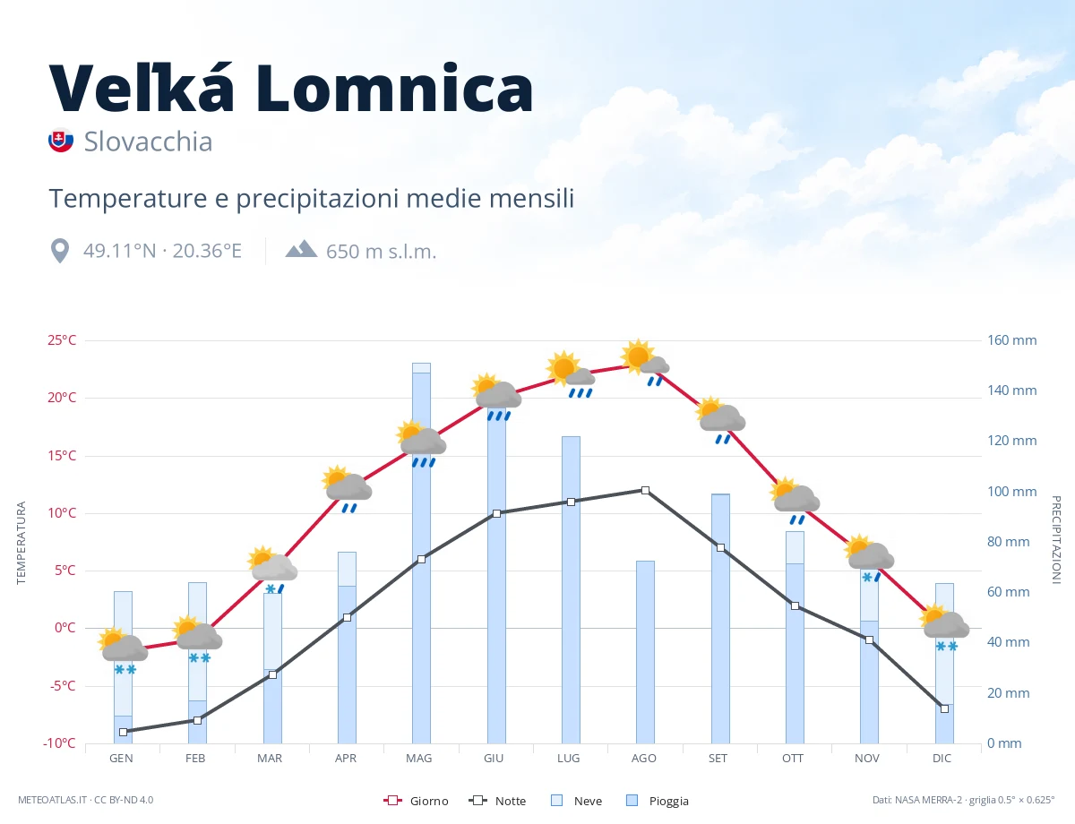 Veľká Lomnica - temperature e precipitazioni medie mensili