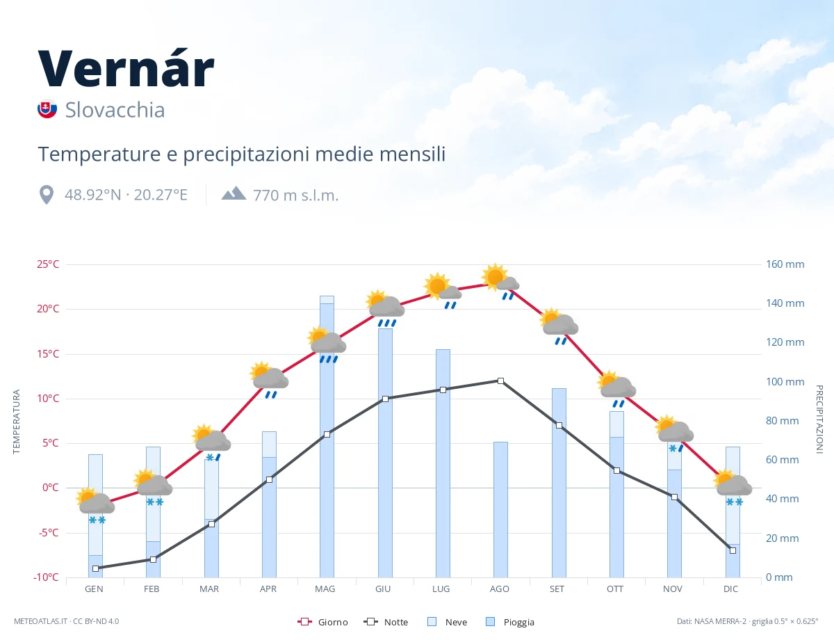 Vernár - temperature e precipitazioni medie mensili