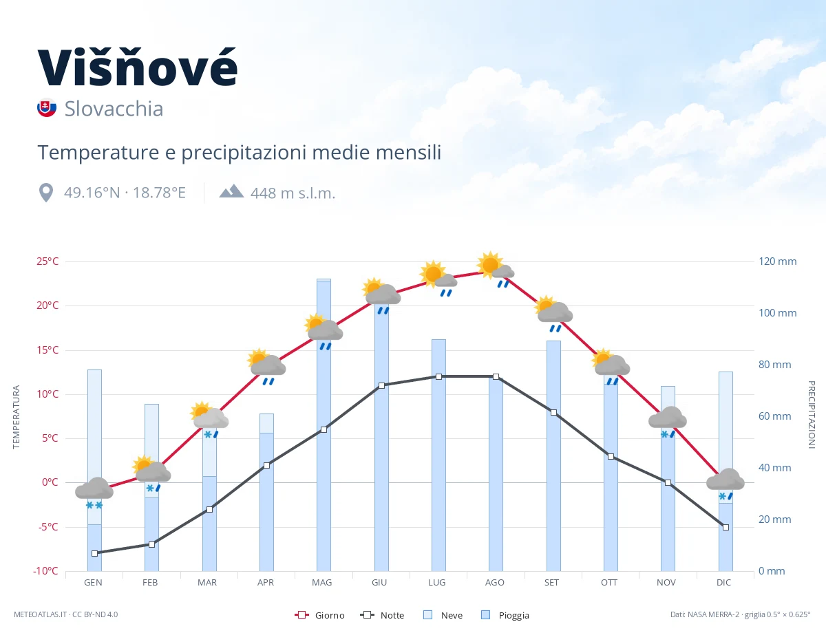 Višňové - temperature e precipitazioni medie mensili