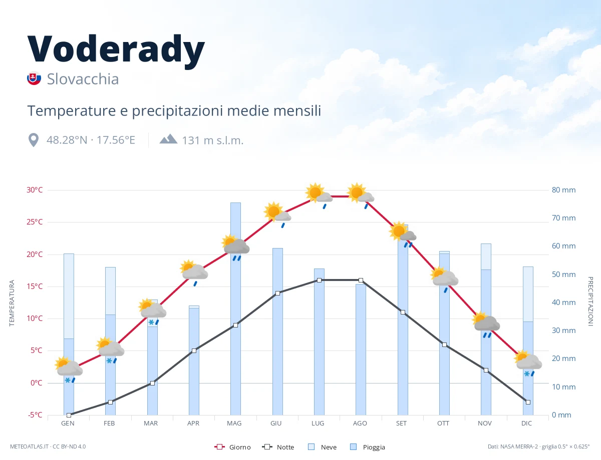 Voderady - temperature e precipitazioni medie mensili