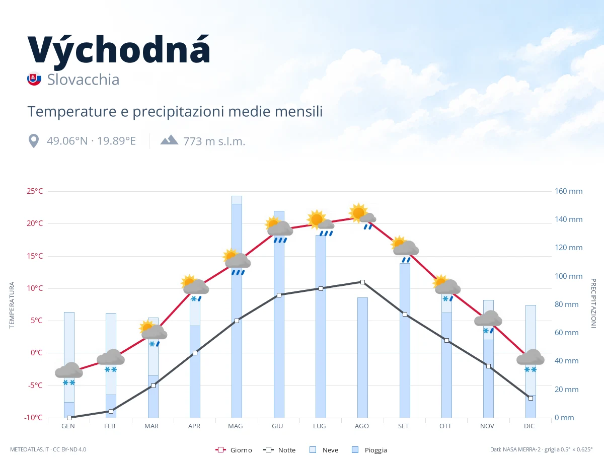 Východná - temperature e precipitazioni medie mensili