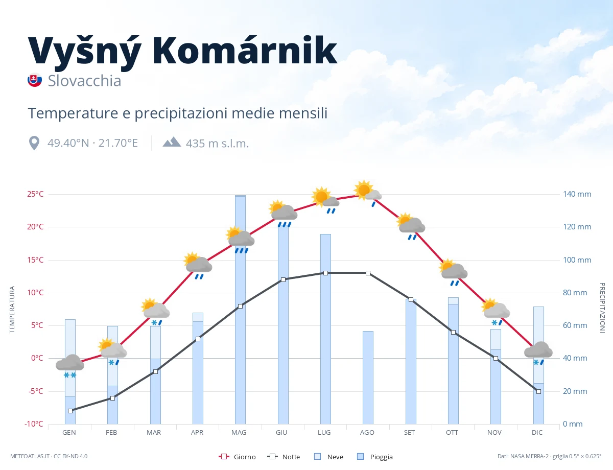 Vyšný Komárnik - temperature e precipitazioni medie mensili