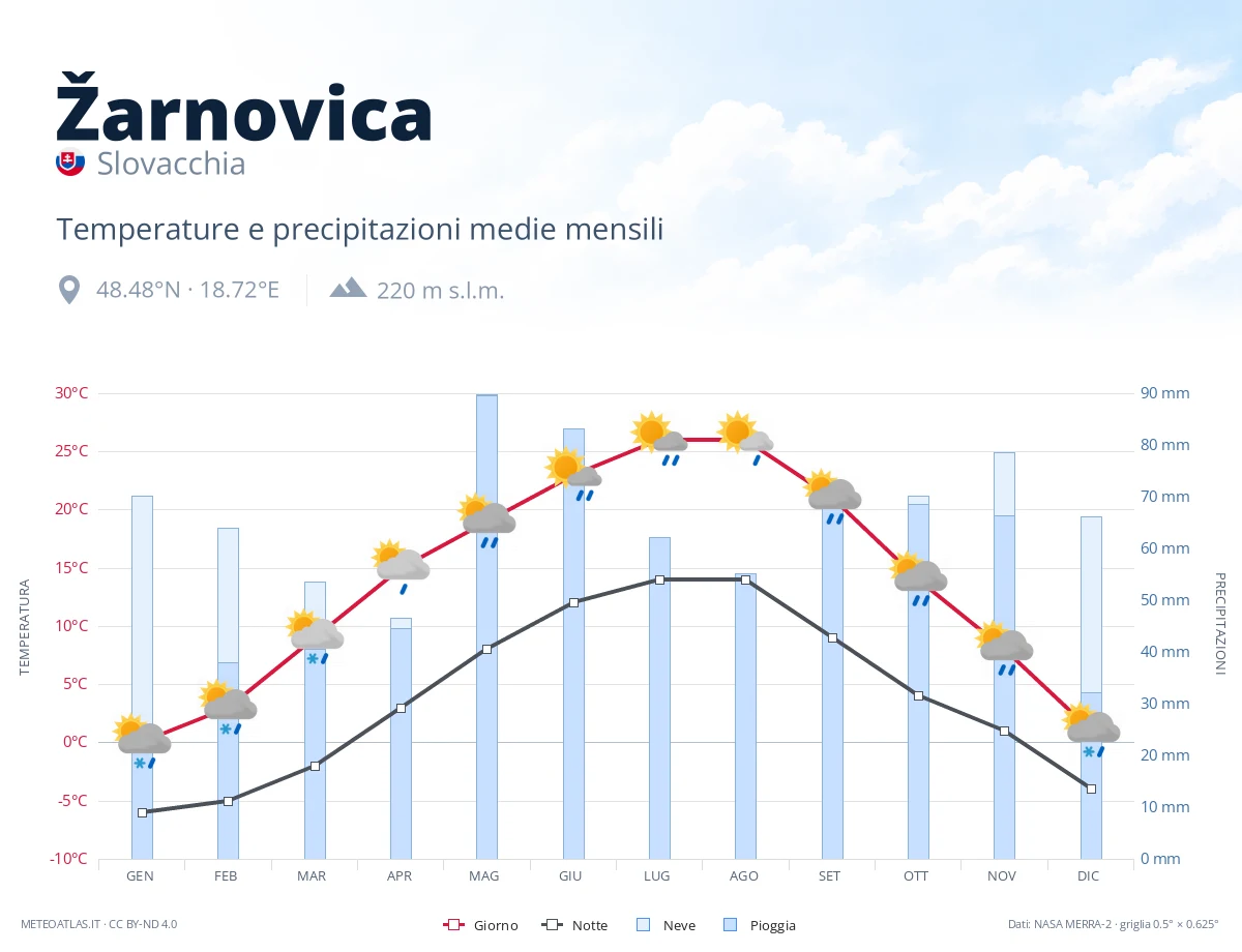 Žarnovica - temperature e precipitazioni medie mensili