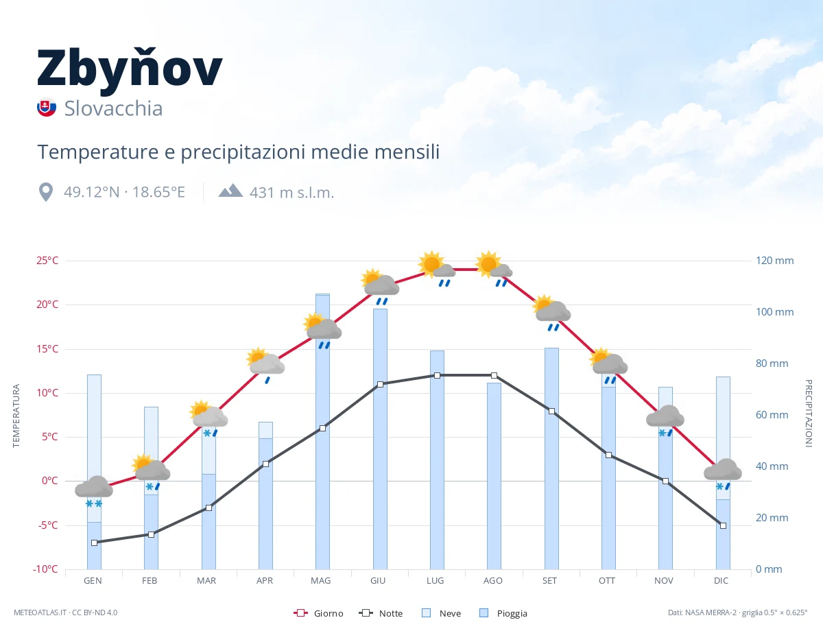 Zbyňov - temperature e precipitazioni medie mensili