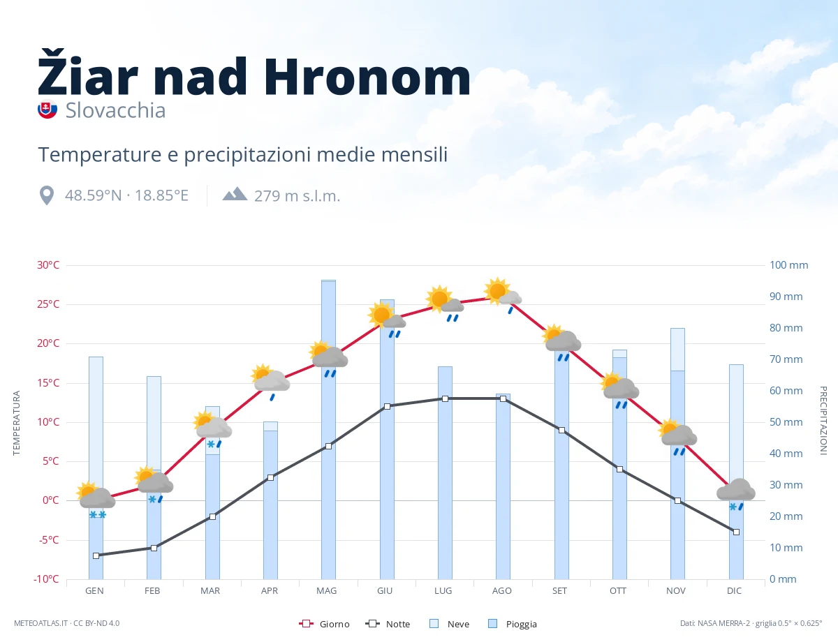 Žiar nad Hronom - temperature e precipitazioni medie mensili