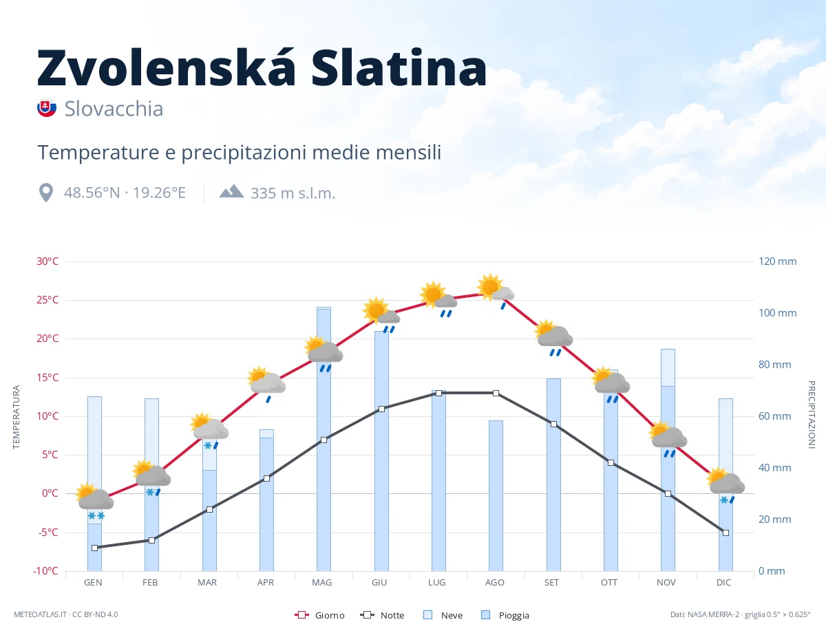 Zvolenská Slatina - temperature e precipitazioni medie mensili