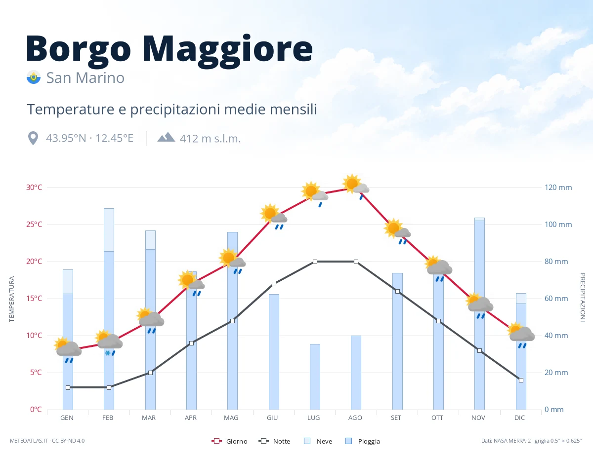 Borgo Maggiore - temperature e precipitazioni medie mensili