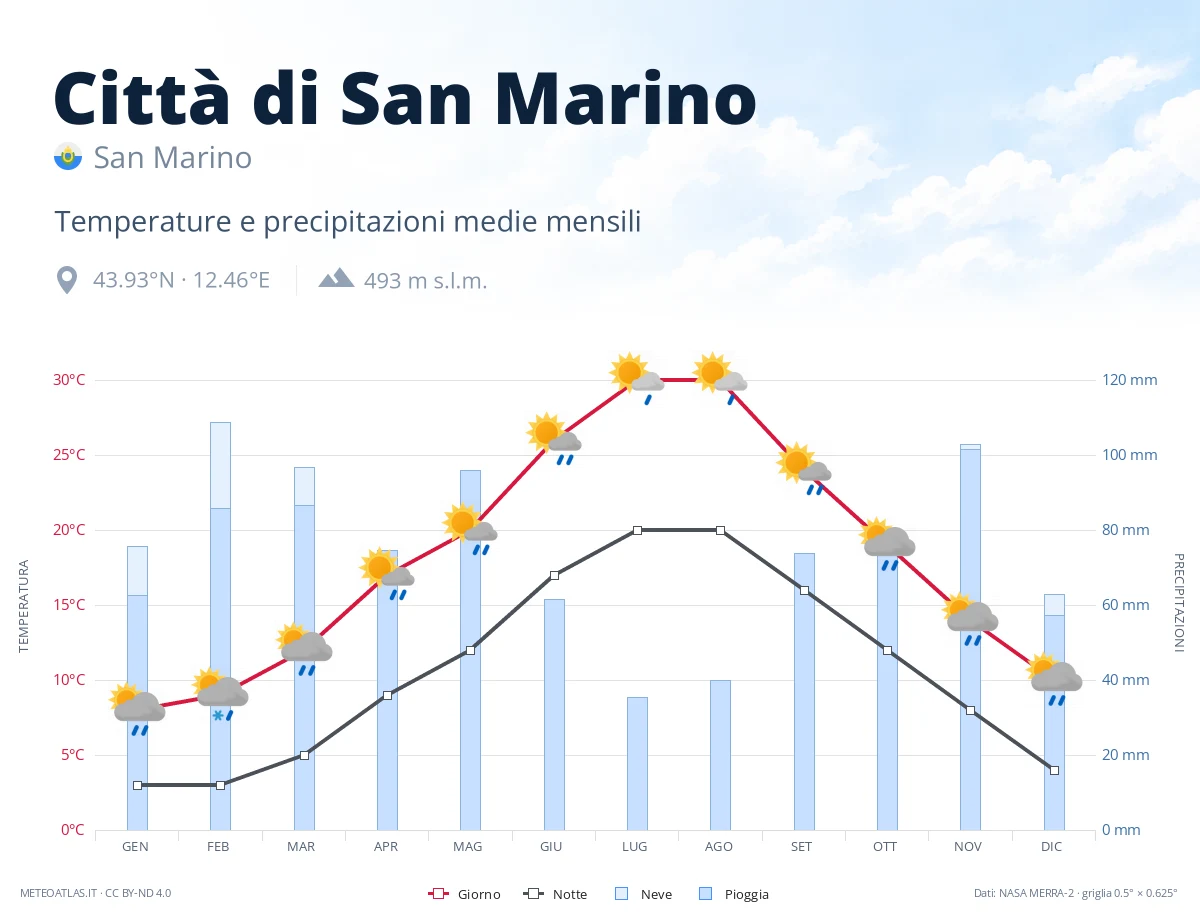 Città di San Marino - temperature e precipitazioni medie mensili