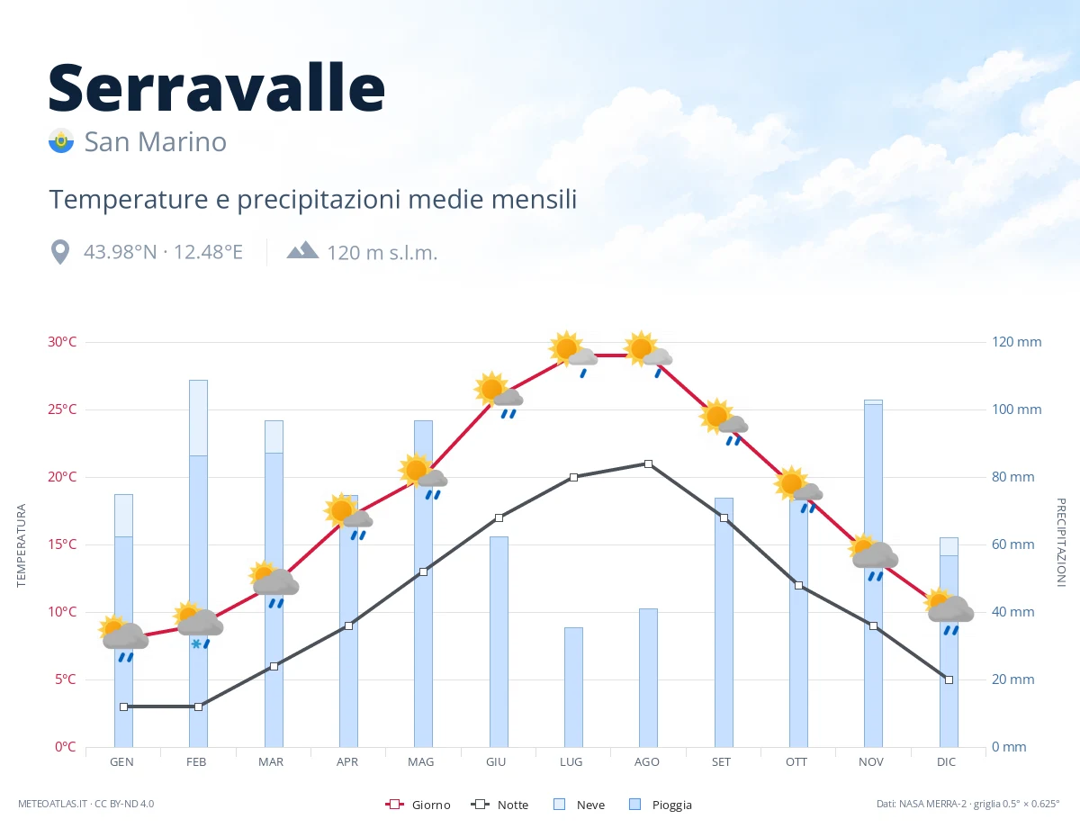 Serravalle - temperature e precipitazioni medie mensili