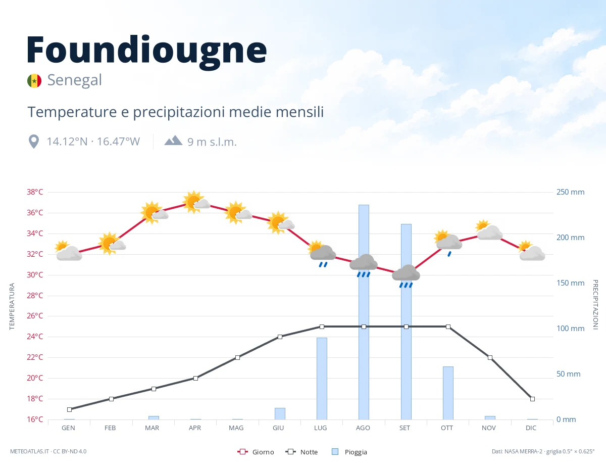 Foundiougne - temperature e precipitazioni medie mensili