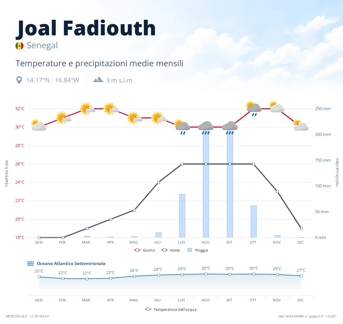 Joal Fadiouth - temperature e precipitazioni medie mensili