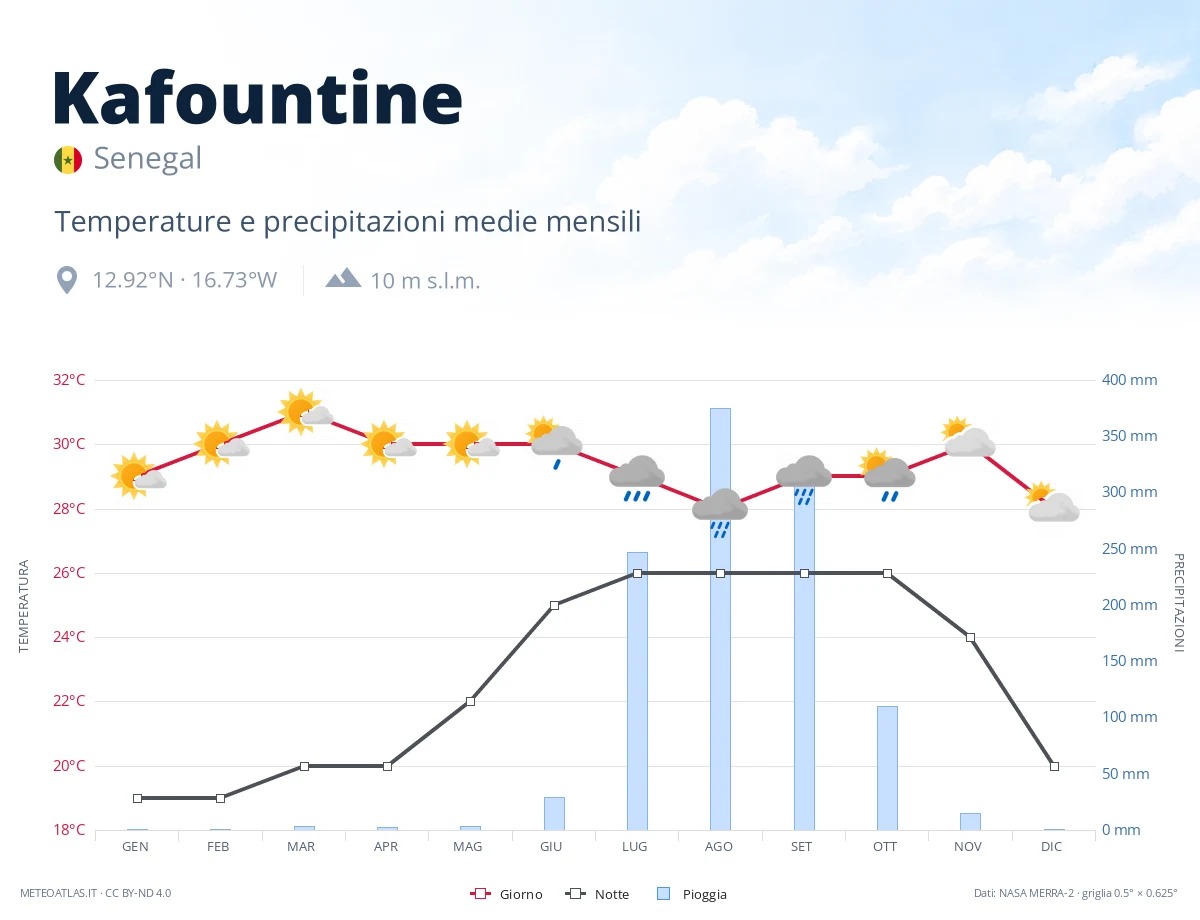 Kafountine - temperature e precipitazioni medie mensili