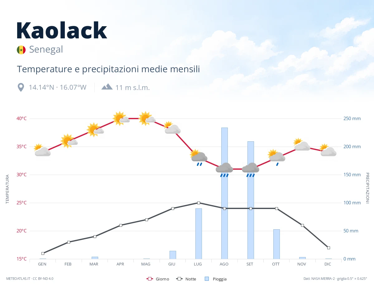 Kaolack - temperature e precipitazioni medie mensili
